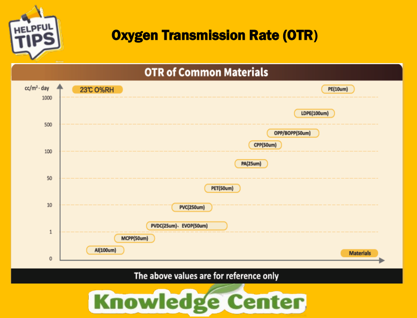 oxygen transmission rate for common materials