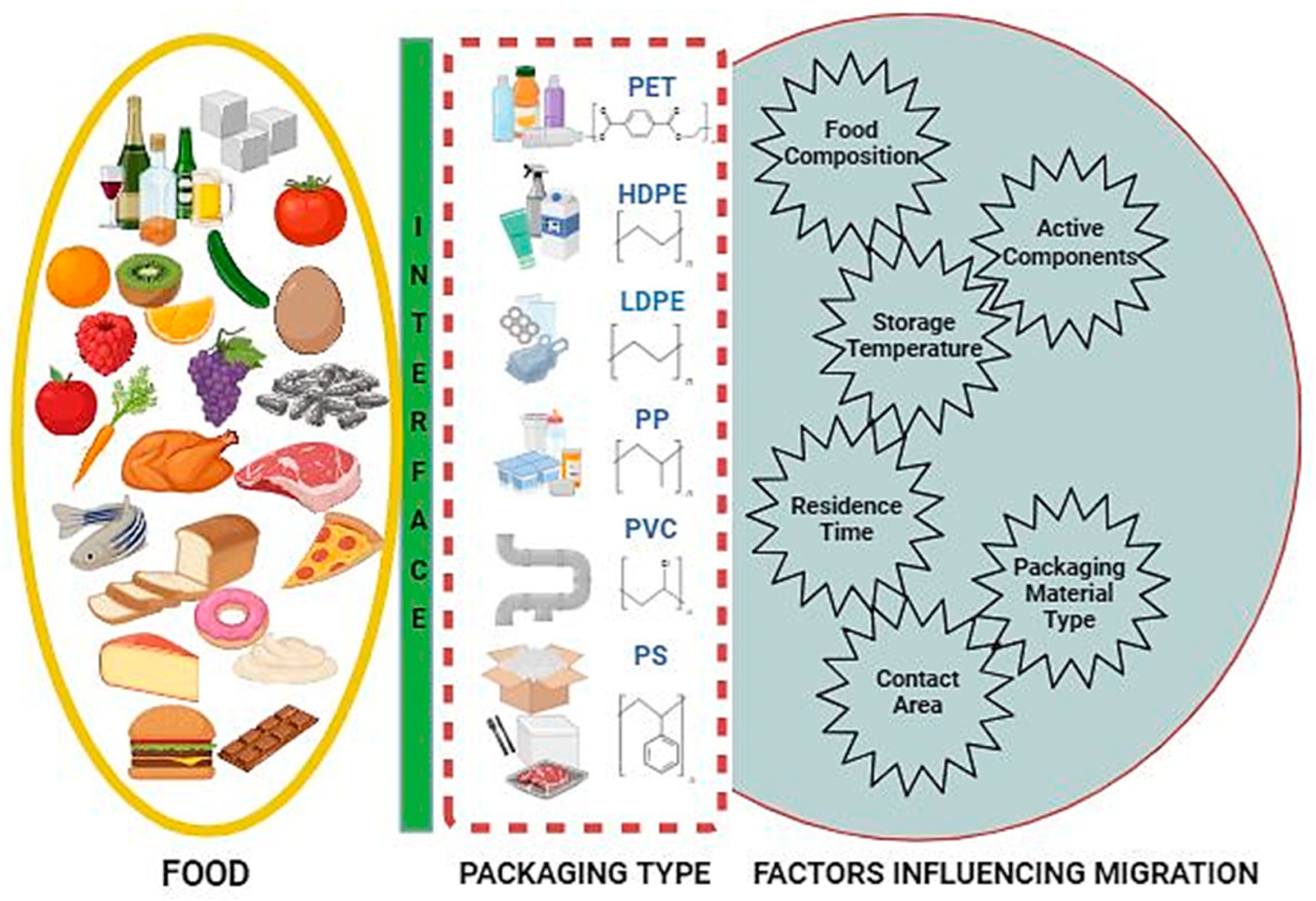 food contact material overall migration