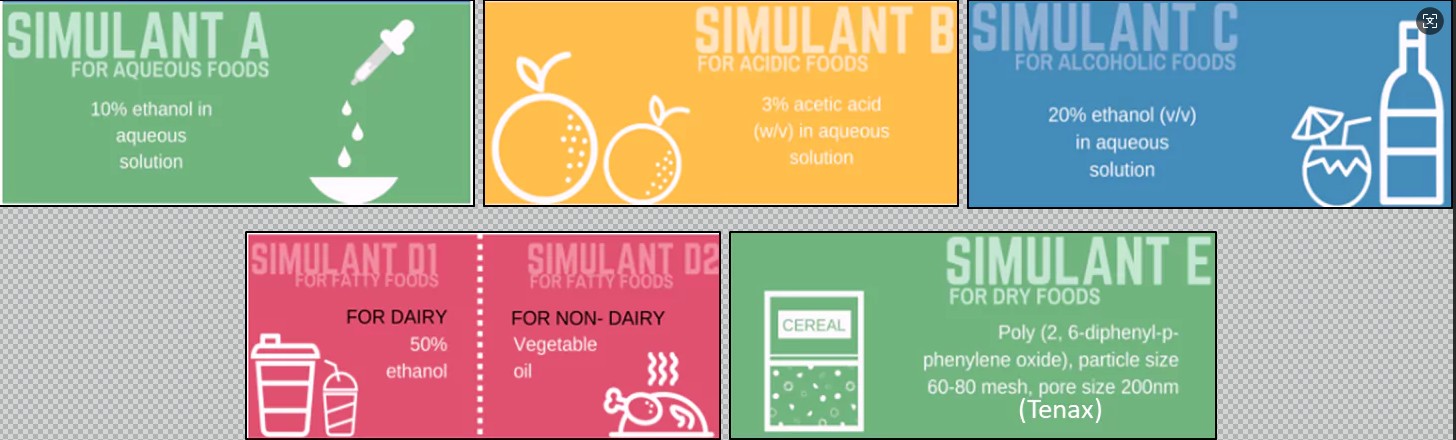 overall migration test food simulant