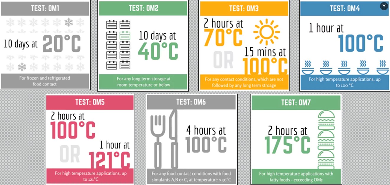 overall migration test conditions 