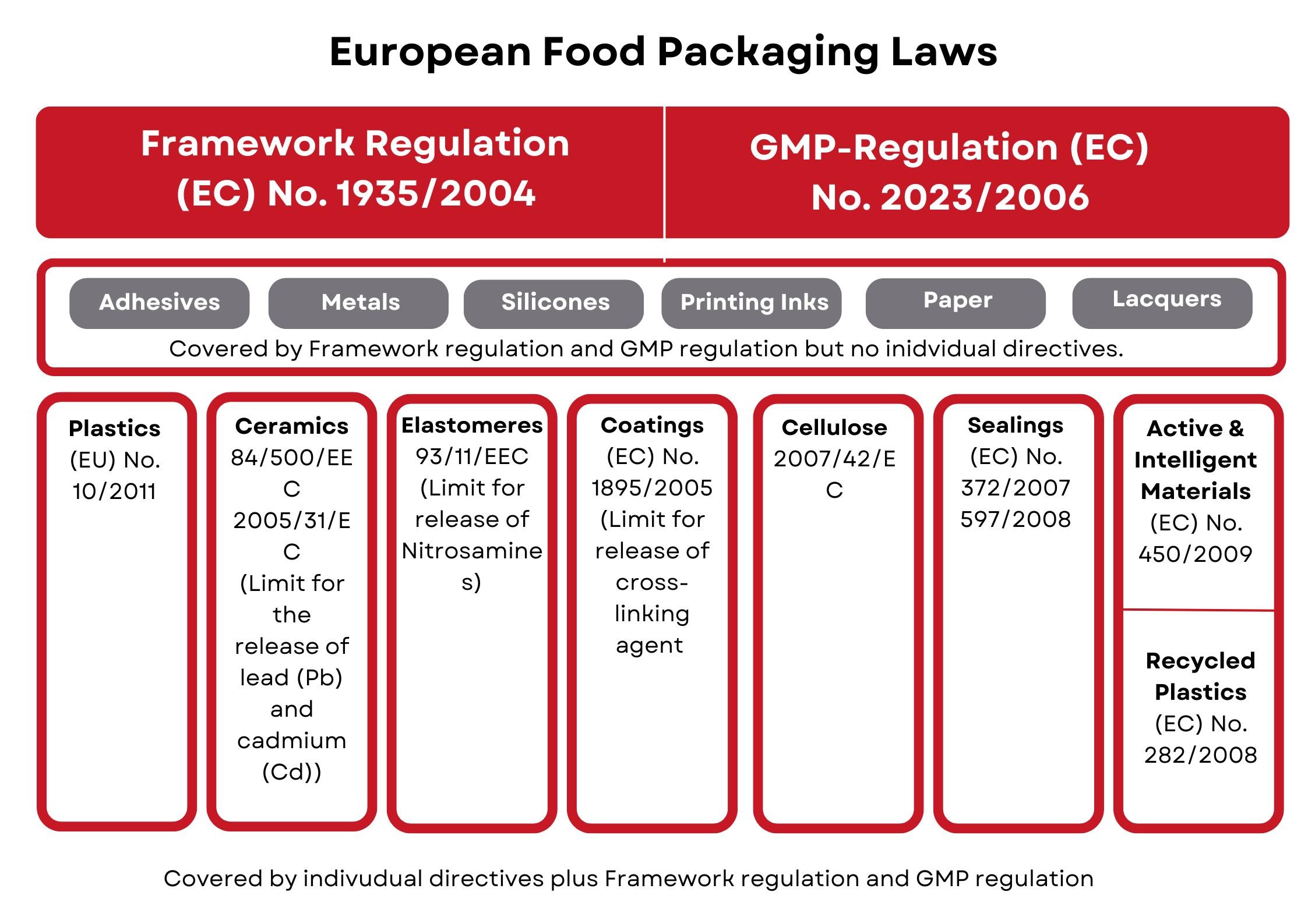EU food package law
