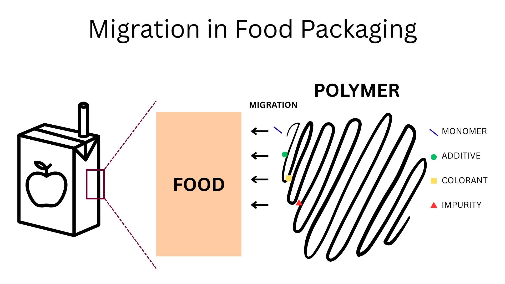 migratio in food packaging