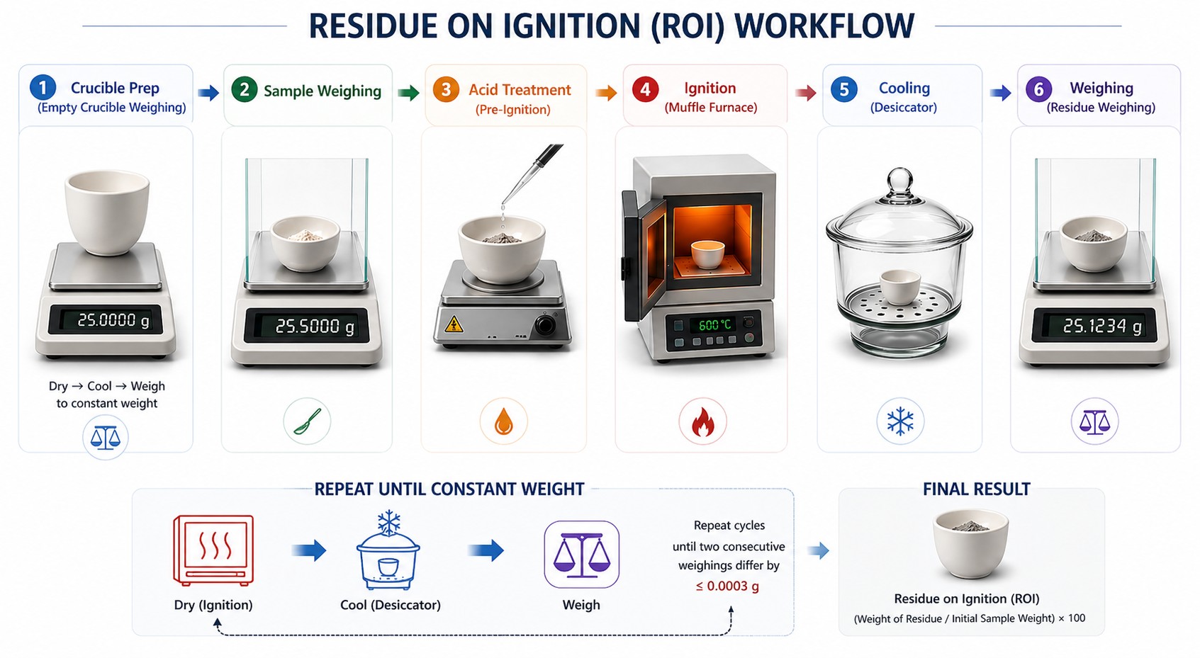 residue on ignition workflow 